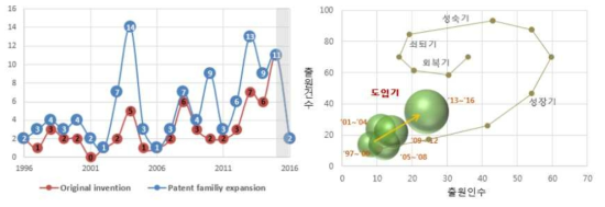 신기술 출현동향 및 기술발전단계