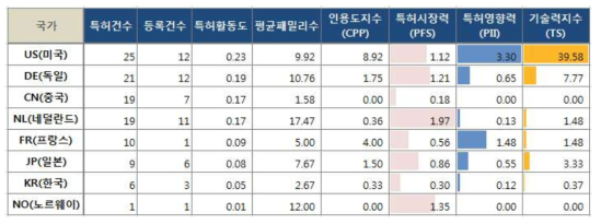 원료가스 전처리기술 분야 출원인국적별 특허기술경쟁력 분석