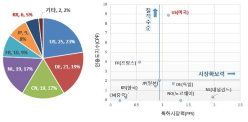 출원인국적별 특허점유율 및 특허기술경쟁력 위치