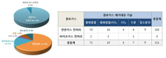 원료가스 종류 및 제거대상 기술별 특허현황