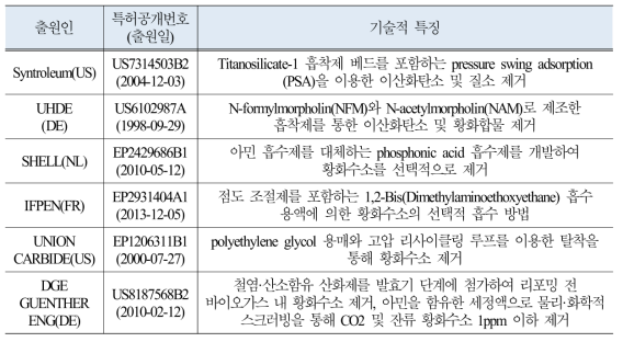 원료가스 전처리기술 핵심특허 분석