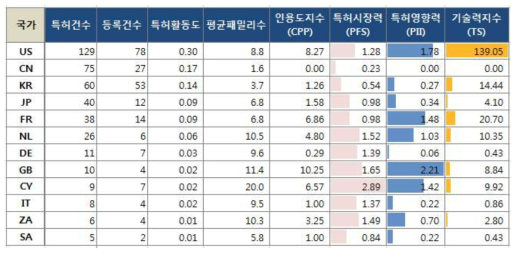 합성가스 제조 리포밍기술 분야 출원인국적별 특허기술경쟁력 분석