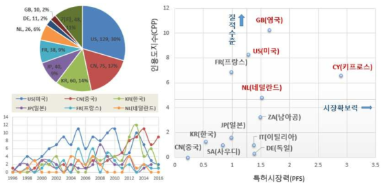 출원인 국적별 특허점유율 및 특허기술경쟁력 위치