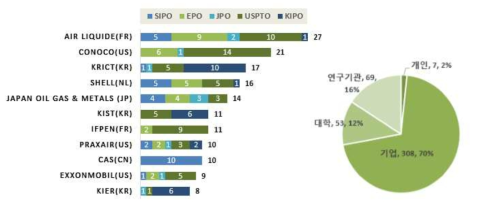 주요출원인의 특허출원 포트폴리오 및 연구주체현황