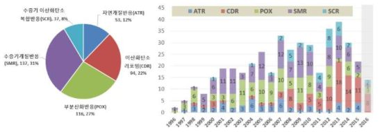 합성가스 제조 리포밍 세부기술별 특허현황 분석