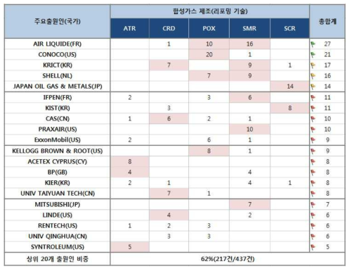 주요출원인 합성가스 제조 리포밍 기술 역점 및 공백기술