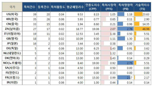 F-T 합성 촉매기술 분야 출원인국적별 특허기술경쟁력 분석