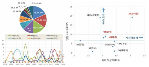 출원인 국적별 특허점유율 및 특허기술경쟁력 위치