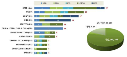 주요출원인의 특허출원 포트폴리오 및 연구주체현황