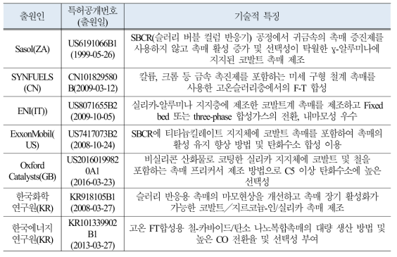 F-T 합성 촉매제조 및 반응기술 핵심특허 분석