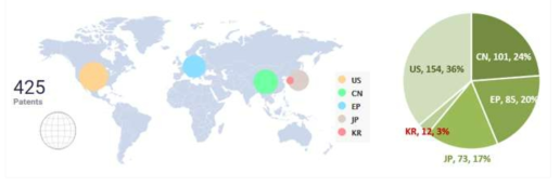 합성연료 업그레이딩 분야 주요시장국별 특허출원 현황