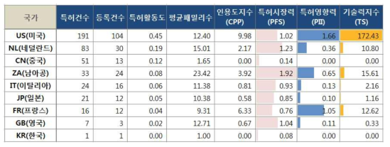 합성연료 업그레이딩 분야 출원인국적별 특허기술경쟁력 분석