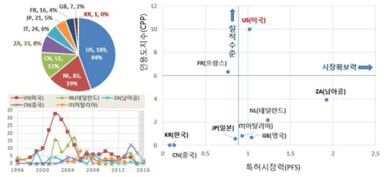 출원인 국적별 특허점유율 및 특허기술경쟁력 위치