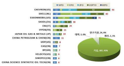 주요출원인의 특허출원 포트폴리오 및 연구주체현황