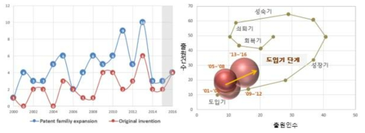 마이크로반응기 기술 신기술 출현 동향 및 기술발전단계