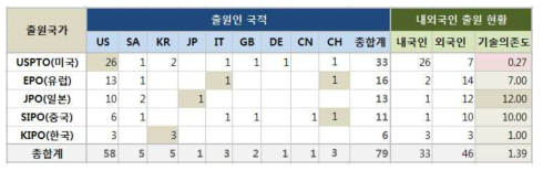 주요시장국별 출원인 국적 현황 및 기술의존도 분석