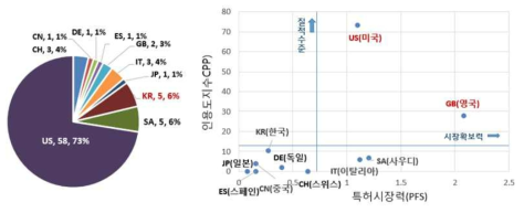 출원인 국적별 특허점유율 및 특허기술경쟁력 위치