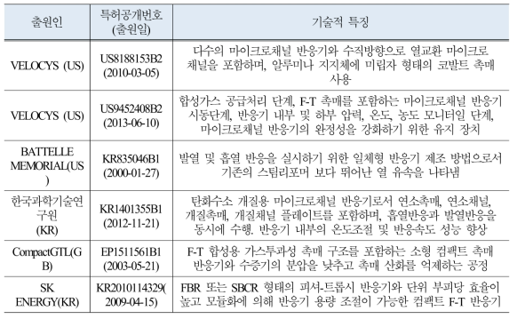 마이크로반응기 기술 핵심특허 분석