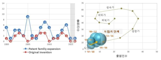 GTL 통합공정기술 분야 신기술 출현 동향 및 기술발전단계