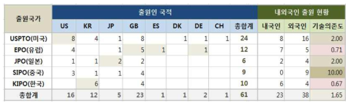 주요시장국별 출원인 국적 현황 및 기술의존도 분석