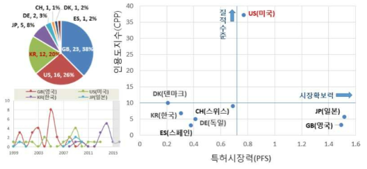 출원인 국적별 특허점유율 및 특허기술경쟁력 위치