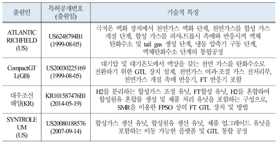 GTL 통합공정기술 핵심특허 분석