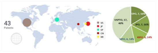 GTL 설비기술 분야 주요시장국별 특허출원 현황