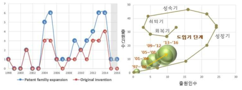 GTL 설비기술 분야 신기술 출현 동향 및 기술발전단계