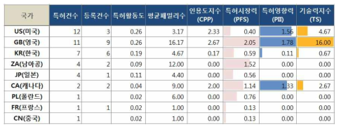 GTL 설비기술 분야 출원인국적별 특허기술경쟁력 분석