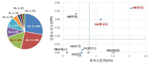 출원인 국적별 특허점유율 및 특허기술경쟁력 위치