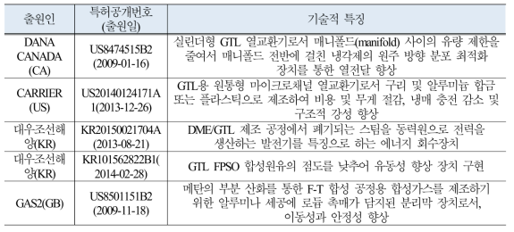 GTL 설비기술 핵심특허 분석