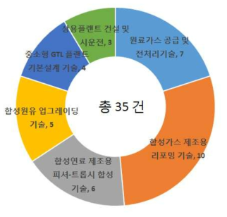 기술수요조사 분야별 건수