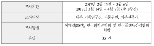 기술수요조사 발송 및 응답 개요