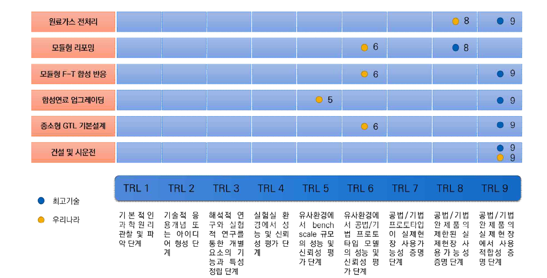 기술경쟁력 설문 조사 결과 요약