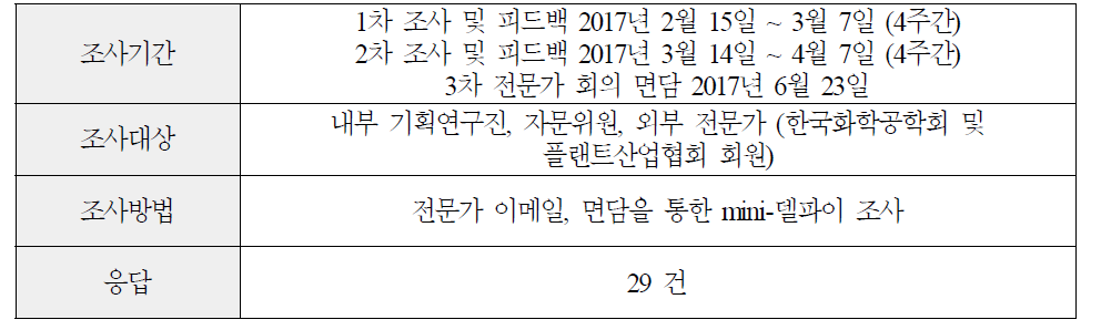 기술경쟁력 설문 조사 발송 및 응답 개요