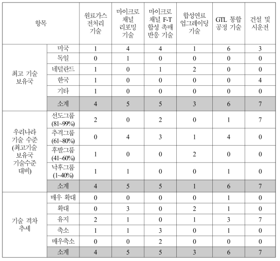 기술경쟁력 설문조사 결과