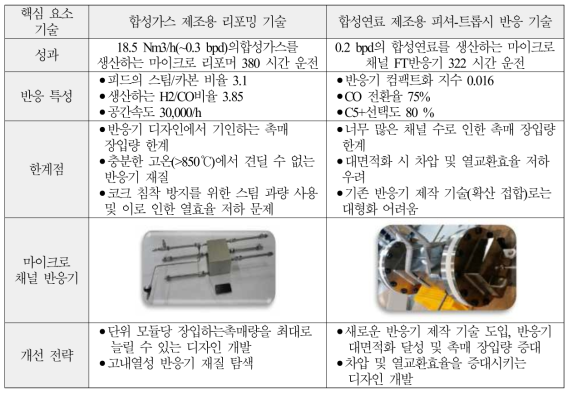 마이크로 채널 리포밍 및 피셔-트롭시 반응의 선행연구 내용, 한계점, 개선 전략