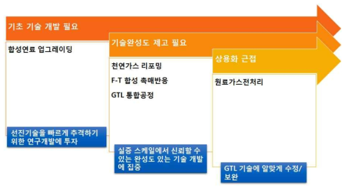 요소기술 경쟁력 분석 요약