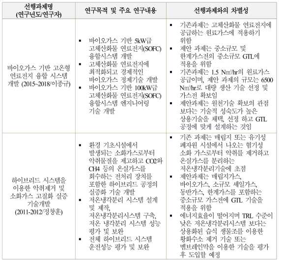 원료가스 공급 및 전처리 기술의 유사과제 분석·차별성 검토