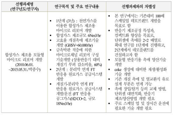 합성가스 제조용 리포밍 기술 개발