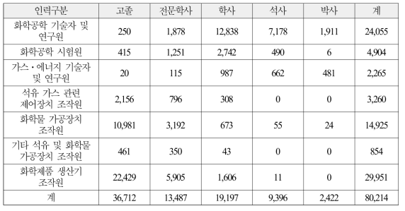 화공/플랜트 관련 산업기술인력 인프라