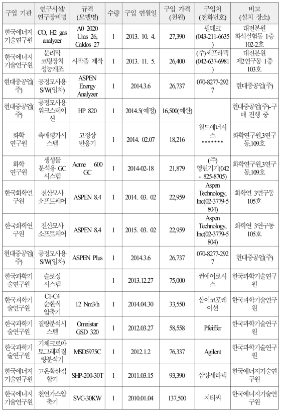 동 사업 기자재 및 인프라