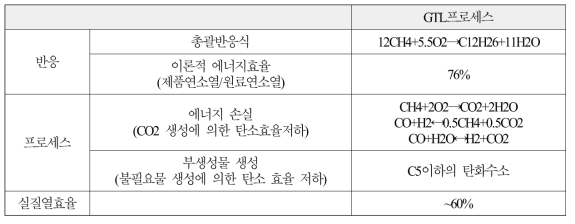 GTL 에너지효율 산출 근거