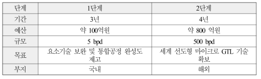 단계별 목표 및 추진전략