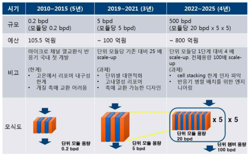 기술개발 계획표