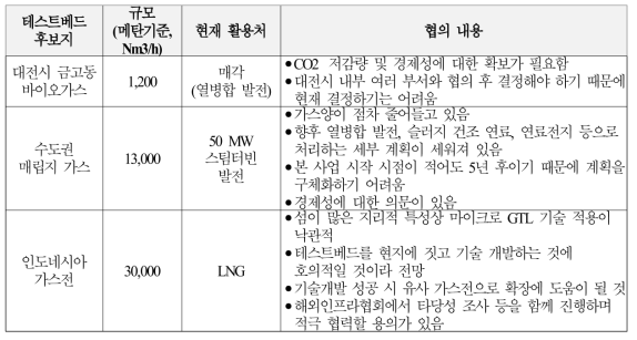 테스트베드 후보지 개요