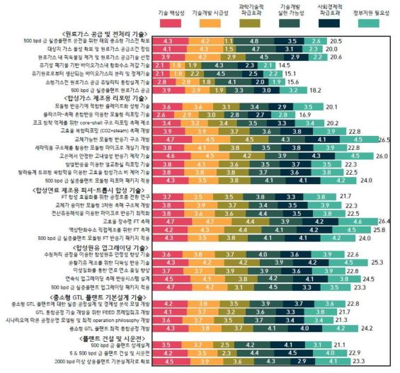 후보과제 우선순위 평가 결과