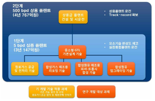 연구개발 과제 체계도