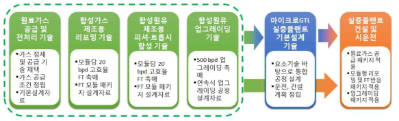 세부과제간 연계관계 개요도