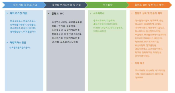 수요기업 가치 사슬 (Value chain)